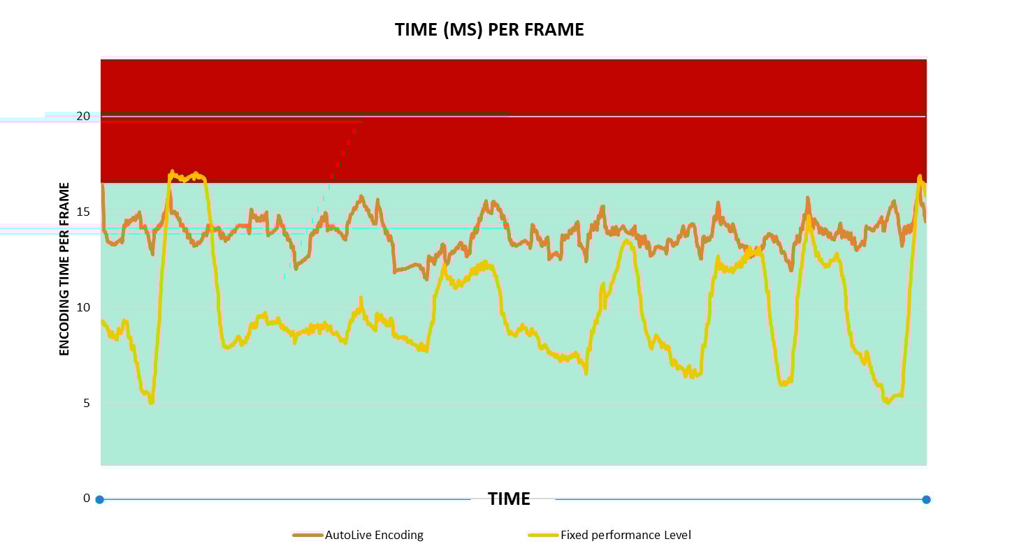 autolive-encoding-time autolive-encoding-time