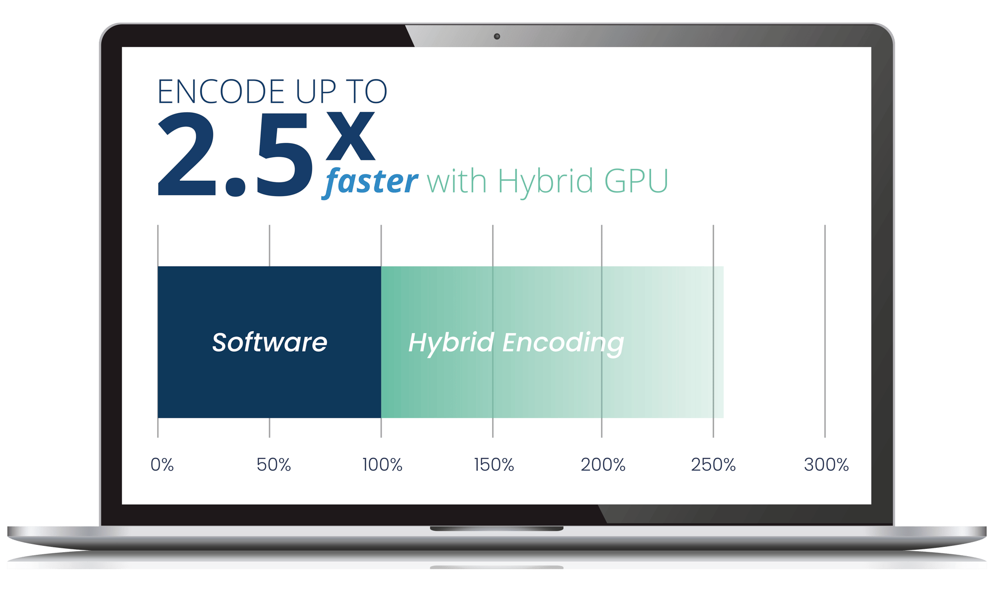 Encode up to 2.5x faster with Hybrid GPU Encode up to 2.5x faster with Hybrid GPU